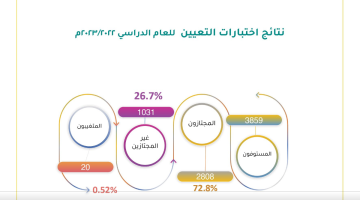 "بالمدني" استمارة تعيينات وزارة العمل HirinG.MOE.gov.om الاستعلام عن نتائج توظيف بوزارة التعليم 1445 - 2023