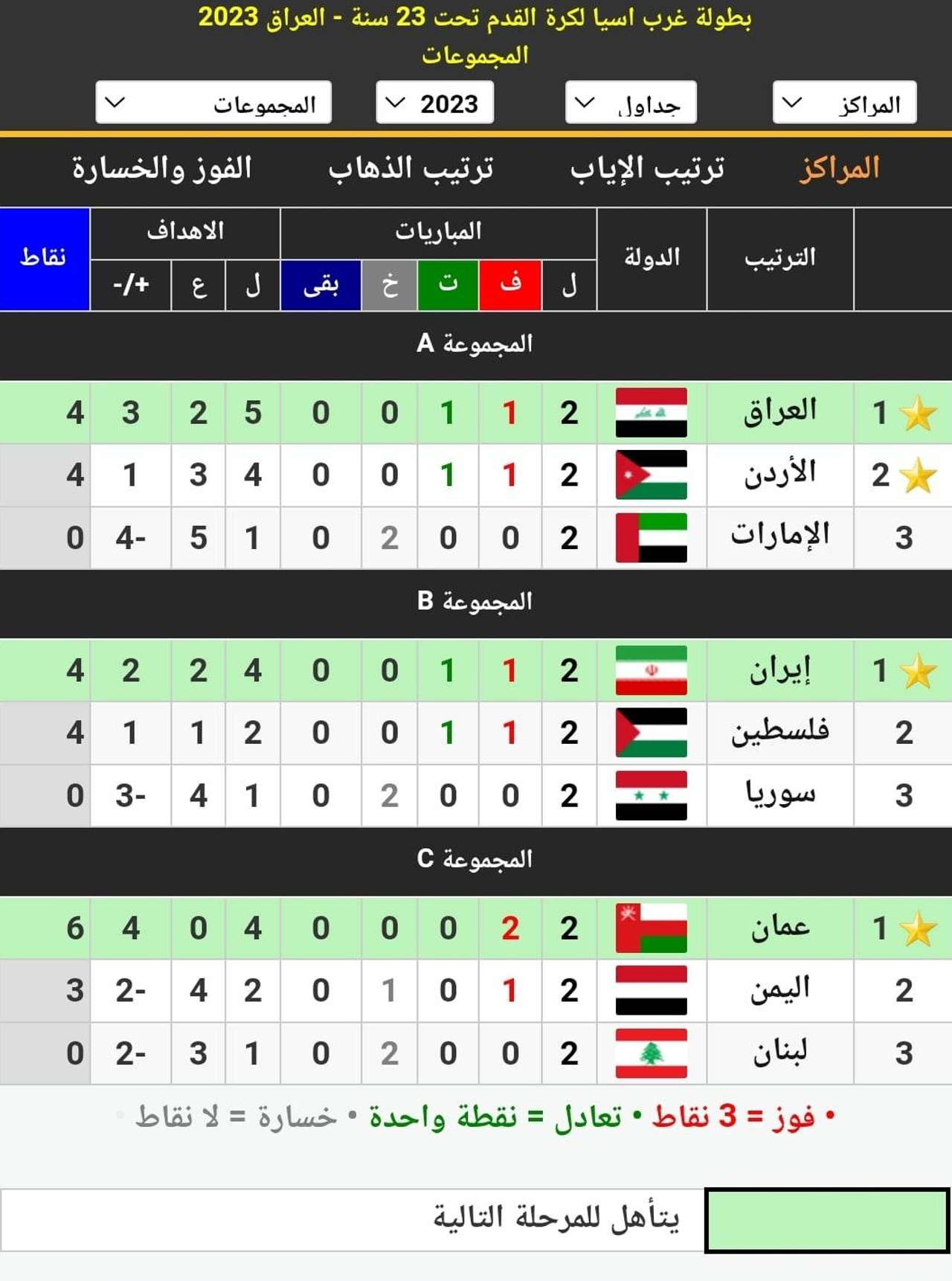 جدول ترتيب المجموعات الثلاث النهائي في بطولة غرب آسيا دون 23 عامًا