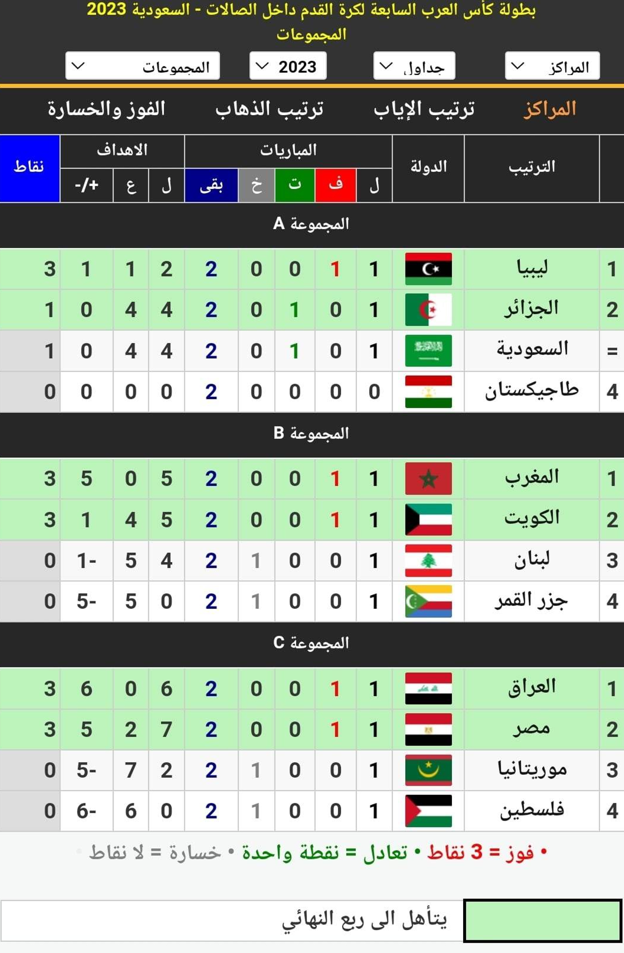 جدول ترتيب المجموعات الثلاث في البطولة العربية للكرة الخماسية بعد انتهاء مباريات الجولة الأولى