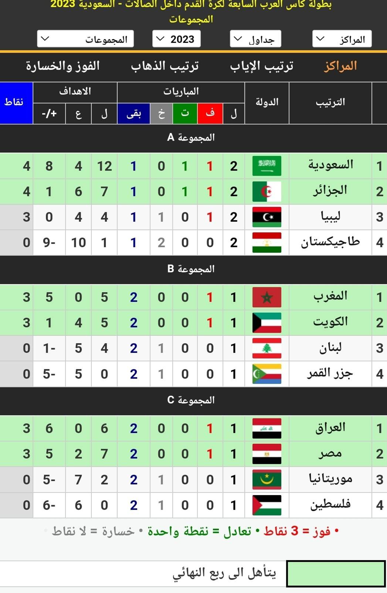 جدول ترتيب المجموعات الثلاث في كأس العرب لكرة الصالات بعد انتهاء مباريات اليوم الأول في الجولة الثانية