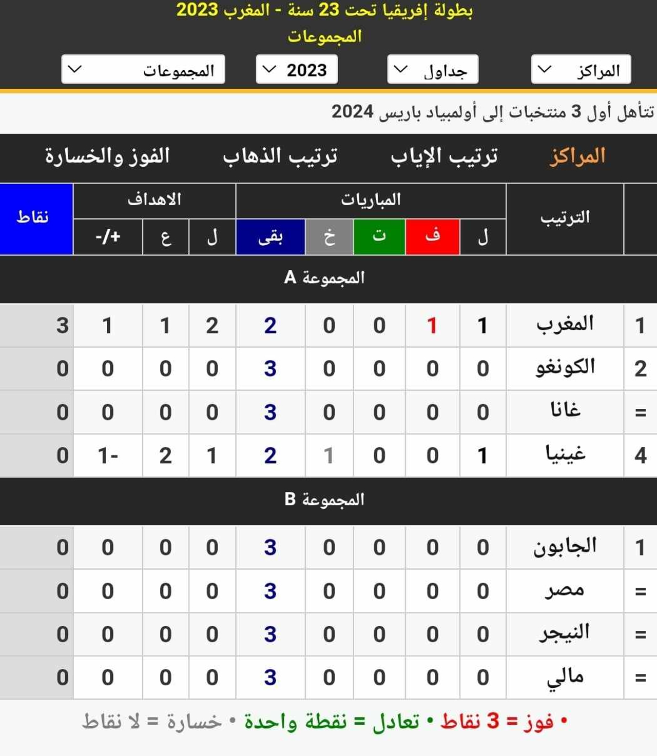 جدول ترتيب المجموعات بعد انتهاء مباراة الافتتاح في كأس الأمم الأفريقية تحت 23 سنة المؤهلة إلى أولمبياد باريس 2024