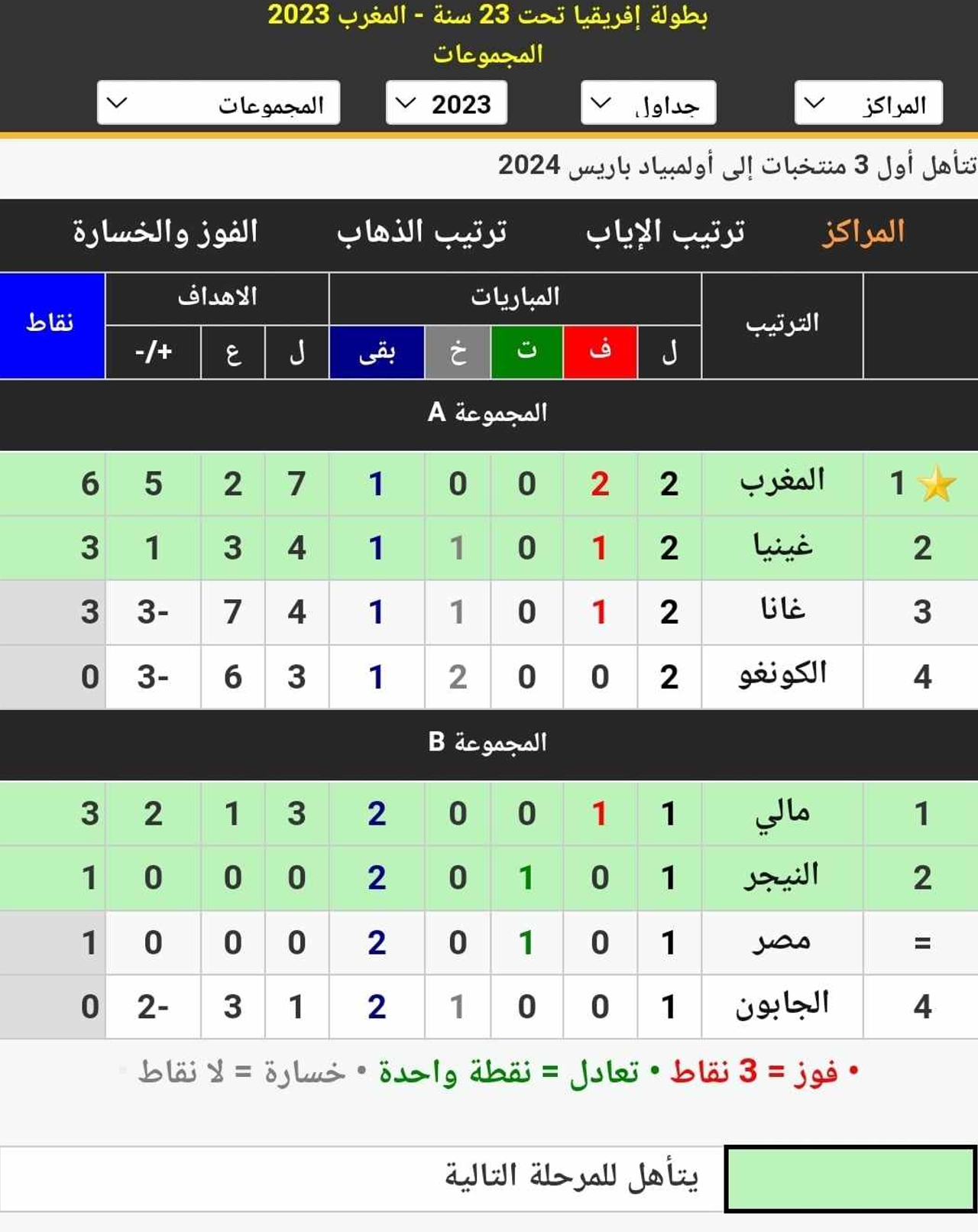 جدول ترتيب المجموعات في كأس الأمم الأفريقية تحت 23 سنة لعام 2023 أثناء الجولة الثانية بعد نهاية مباريات اليوم الأول (الثلاثاء)