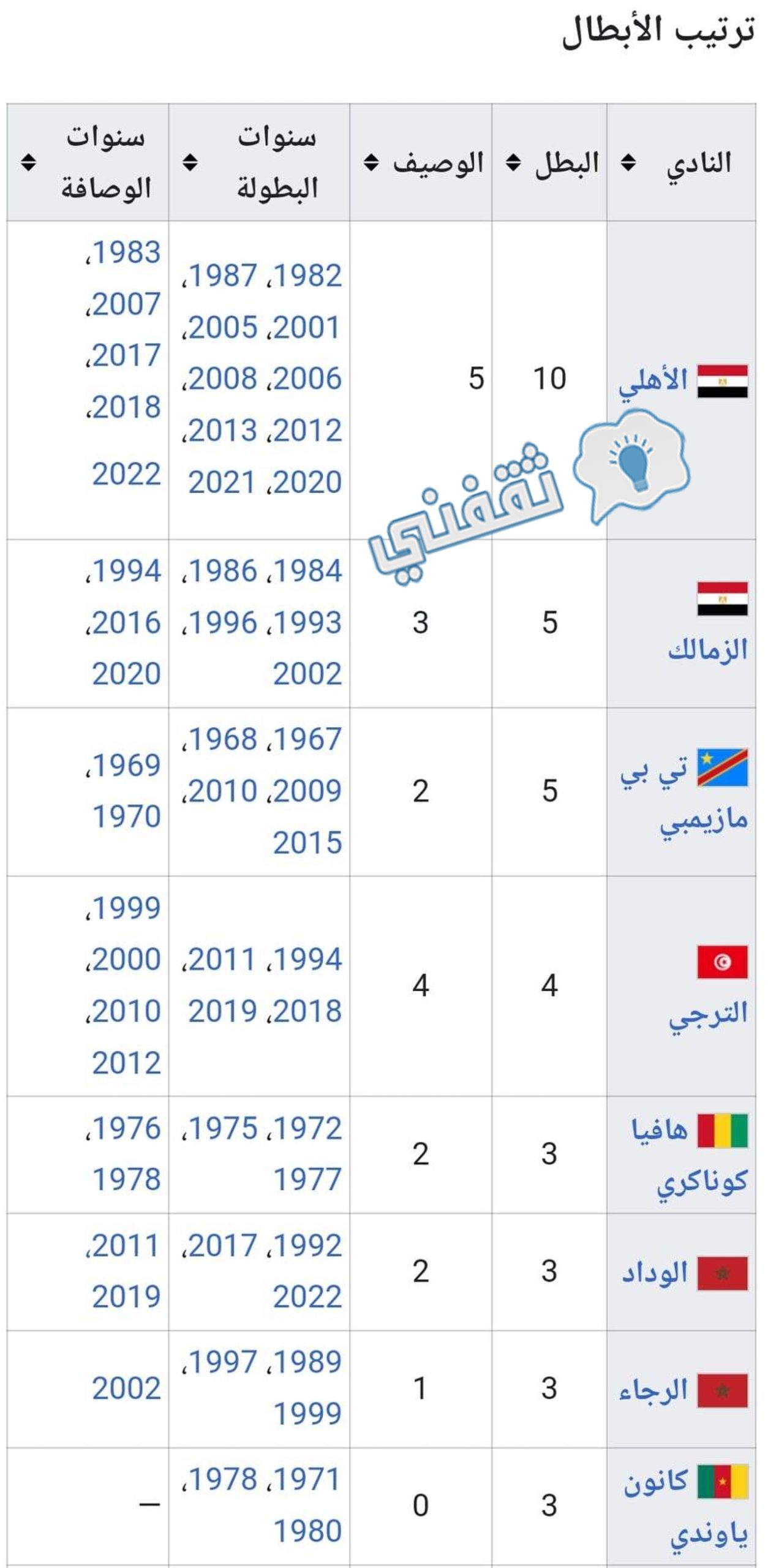 سجل الأندية الأكثر تتويجًا بلقب دوري أبطال أفريقيا قبل النسخة 27 لسنة 2023 وقبل مباراة الأهلي المصري والوداد الرياضي المغربي في النهائي