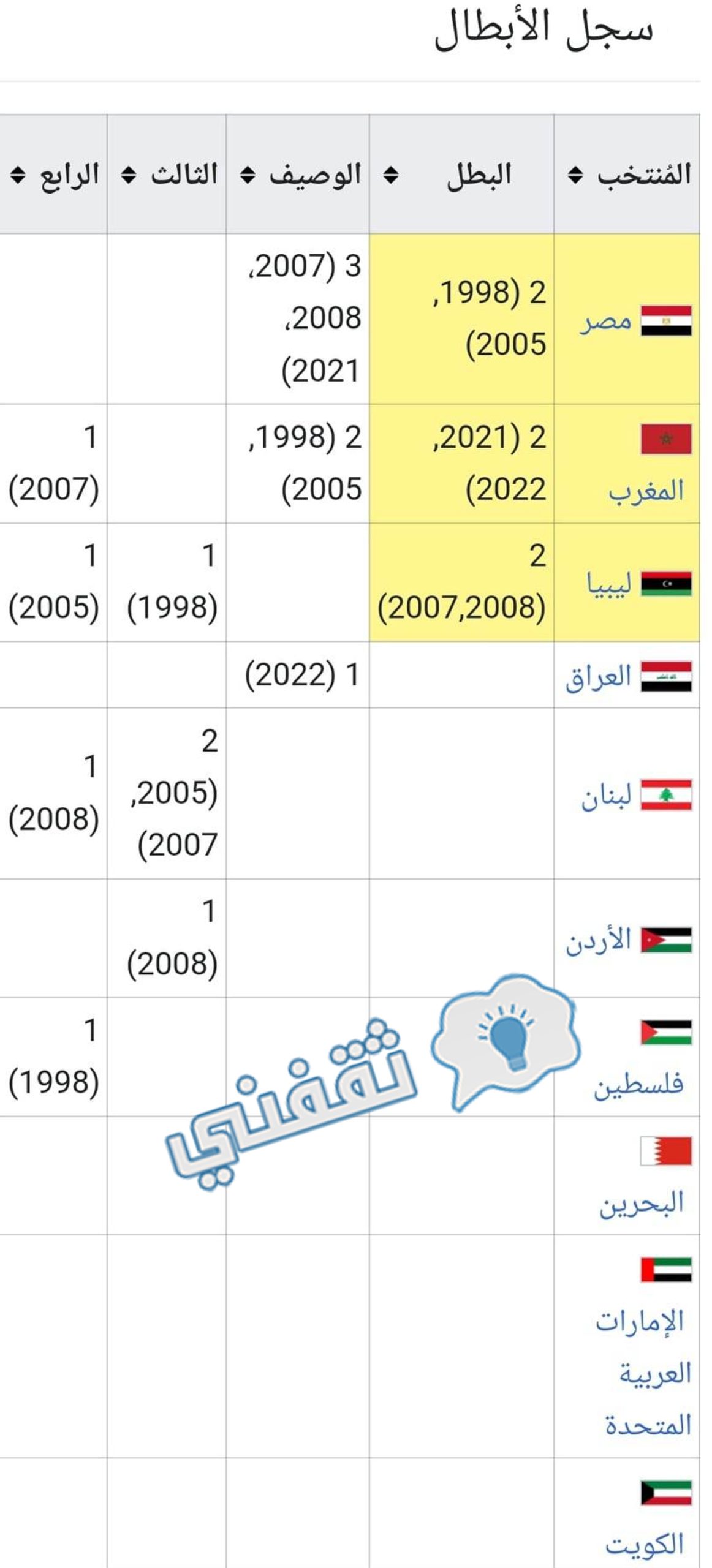 سجل المنتخبات الأكثر تتويجًا بلقب كأس العرب لكرة القدم الخماسية داخل الصالات قبل النسخة السابعة لعام 2023