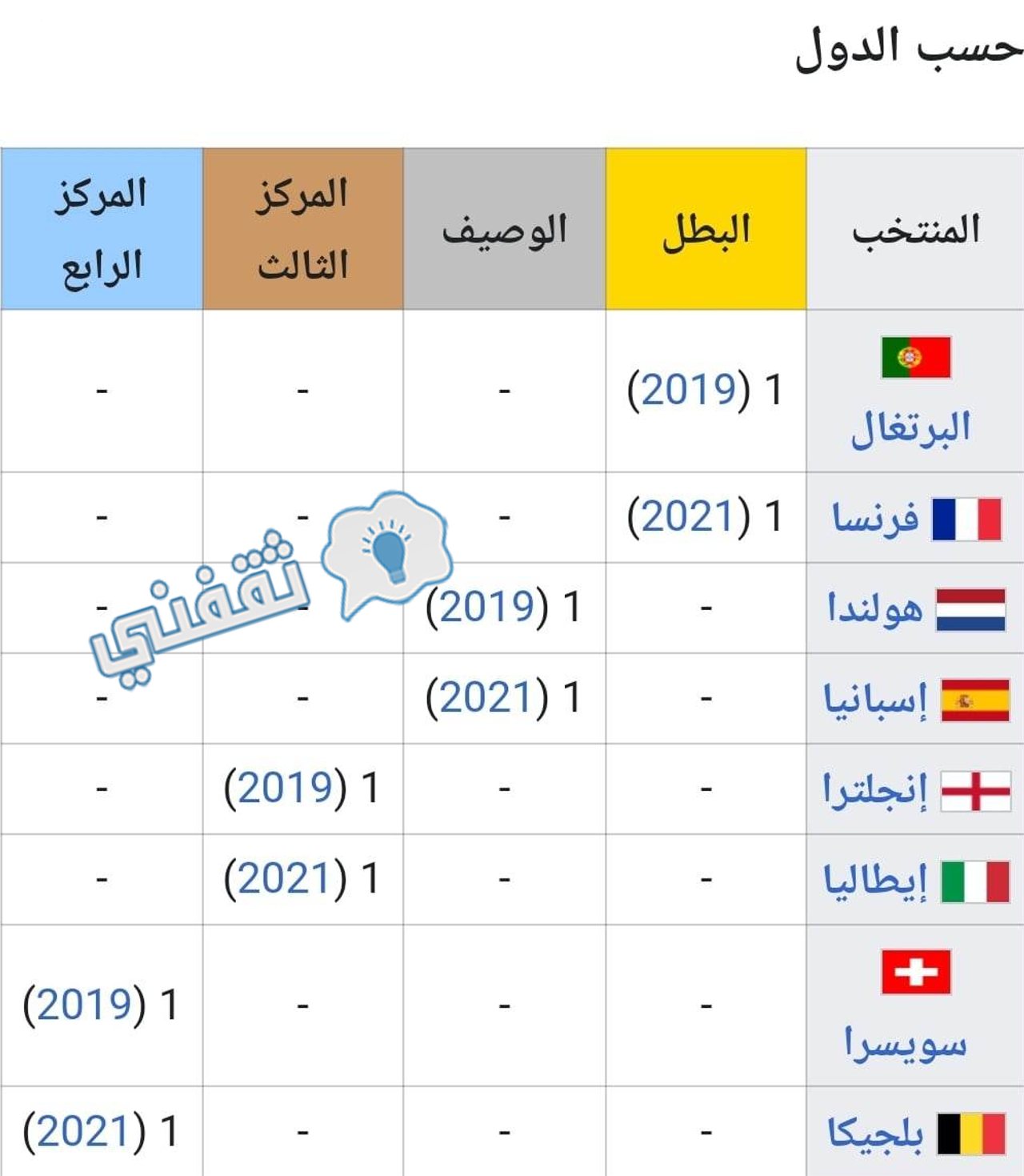 سجل المنتخبات المتوجة بلقب دوري الأمم الأوروبية قبل النسخة الثالثة لموسم 2022_2023