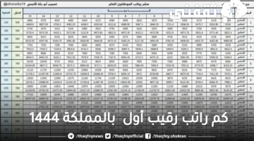 كم راتب رقيب أول  بالمملكة 1444 