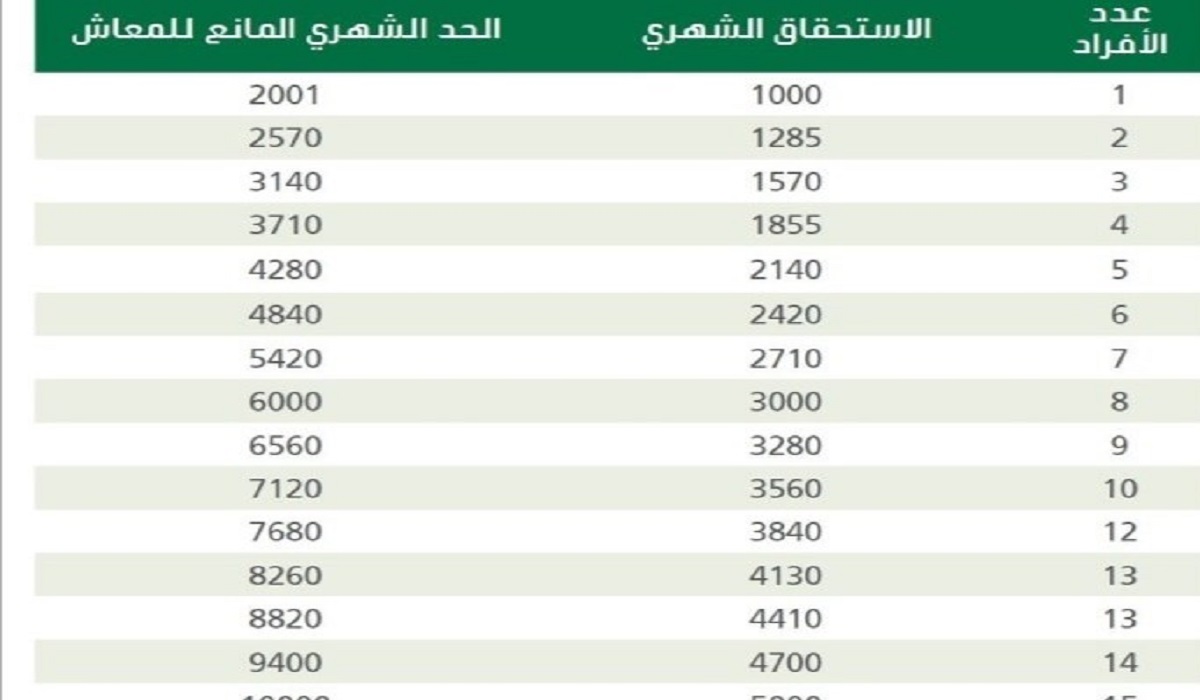 تبكير صرف دفعة يوليو من الضمان