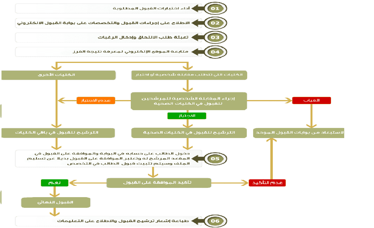 كيفية التقديم فى القبول الإلكتروني