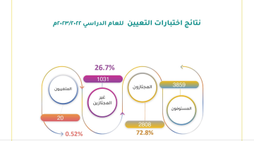 [نتائج التعيينات 2023] استمارة المعلمين بوزارة العمل سلطنة عُمان hiring.moe.gov.om بالرقم المدني