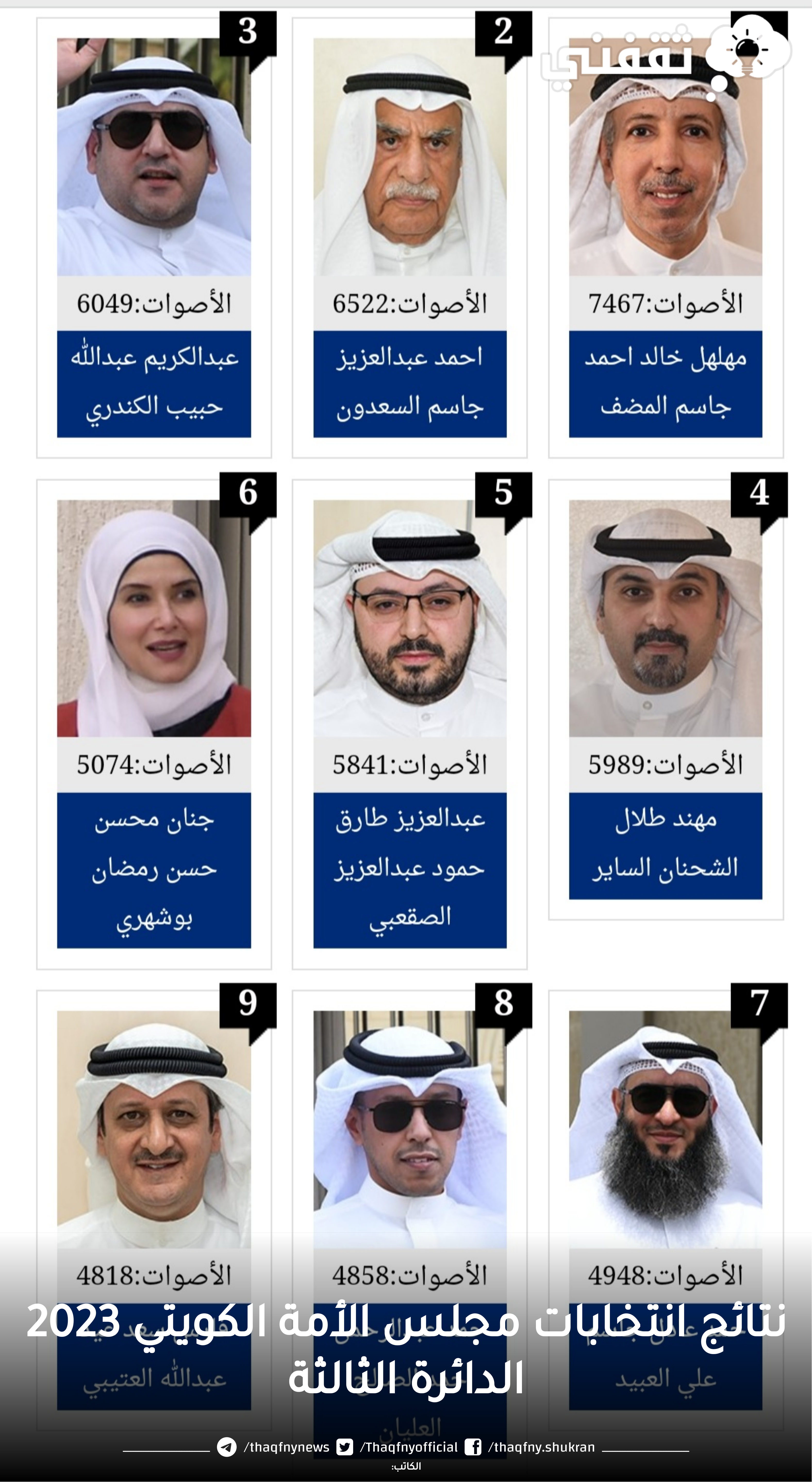 نتائج انتخابات مجلس الأمة الكويتي 2023 الدائرة الثالثة