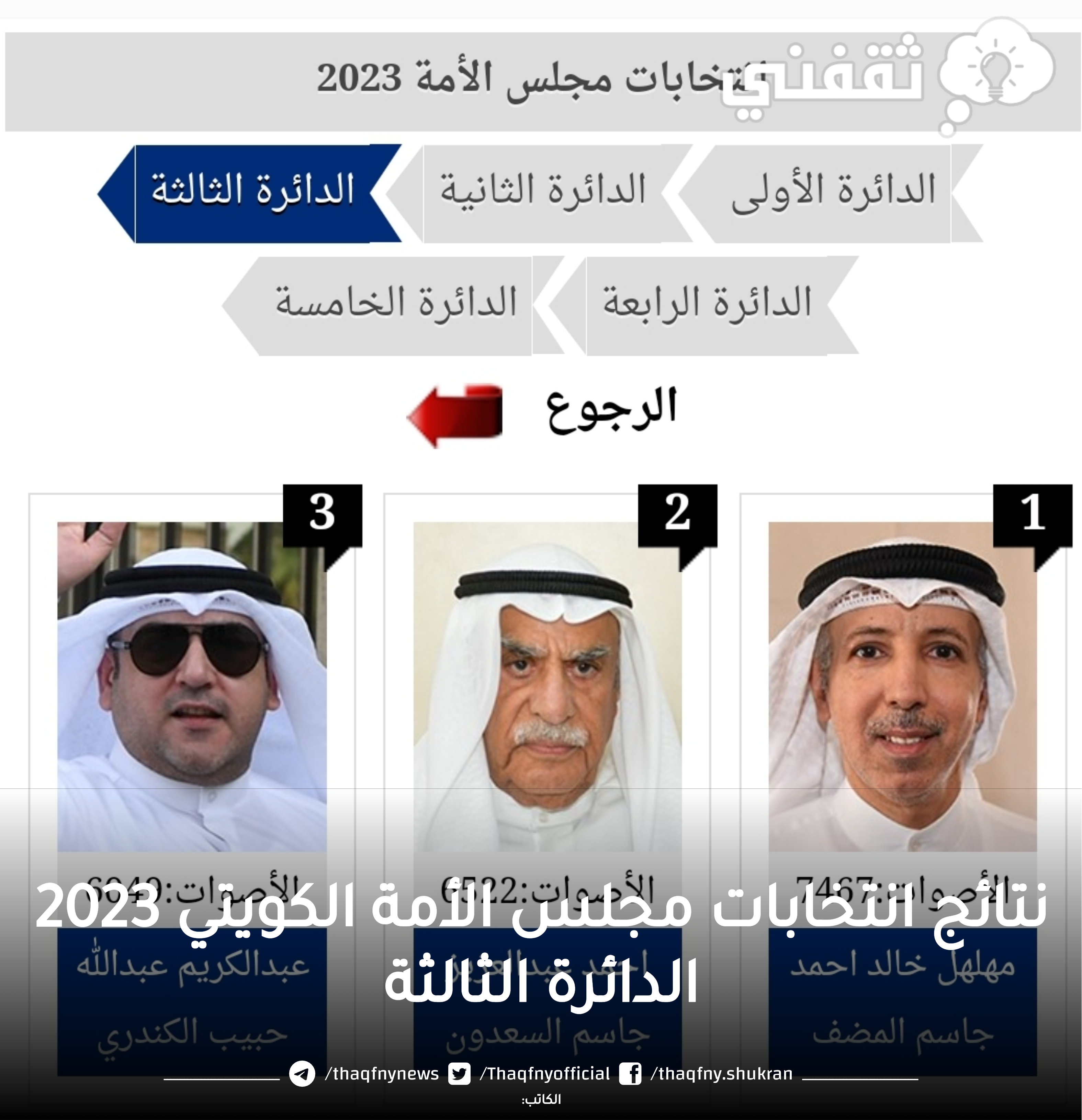نتائج انتخابات مجلس الأمة الكويتي 2023 الدائرة الثالثة الأولية بالأسماء وعدد أصوات الناخبين لكل مرشح ومرشحة