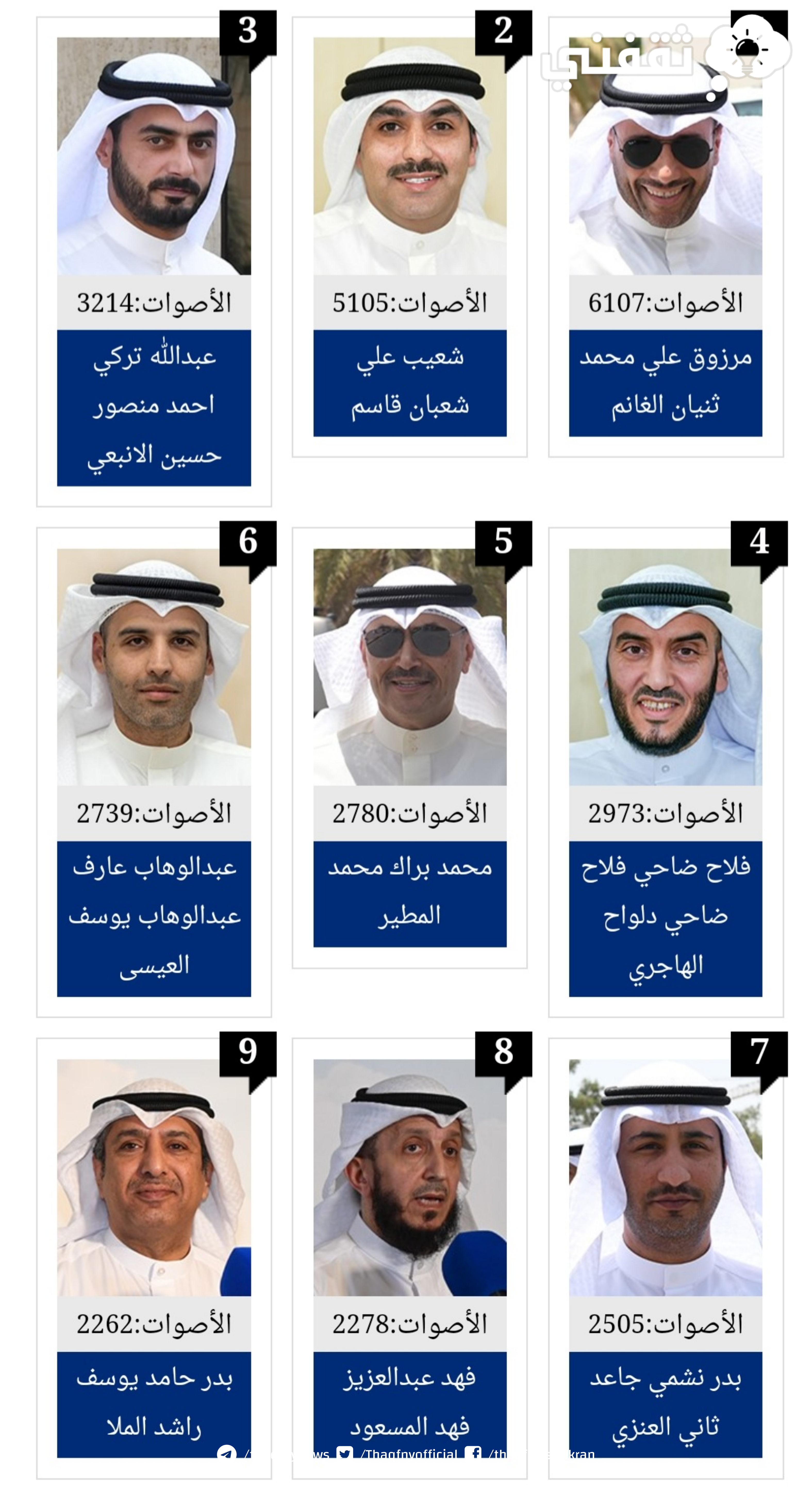 قائمة أسماء الفائزين في نتائج انتخابات مجلس الأمة الكويتي 2023 الدائرة الثانية وعدد أصوات الناخبين لكل مرشح