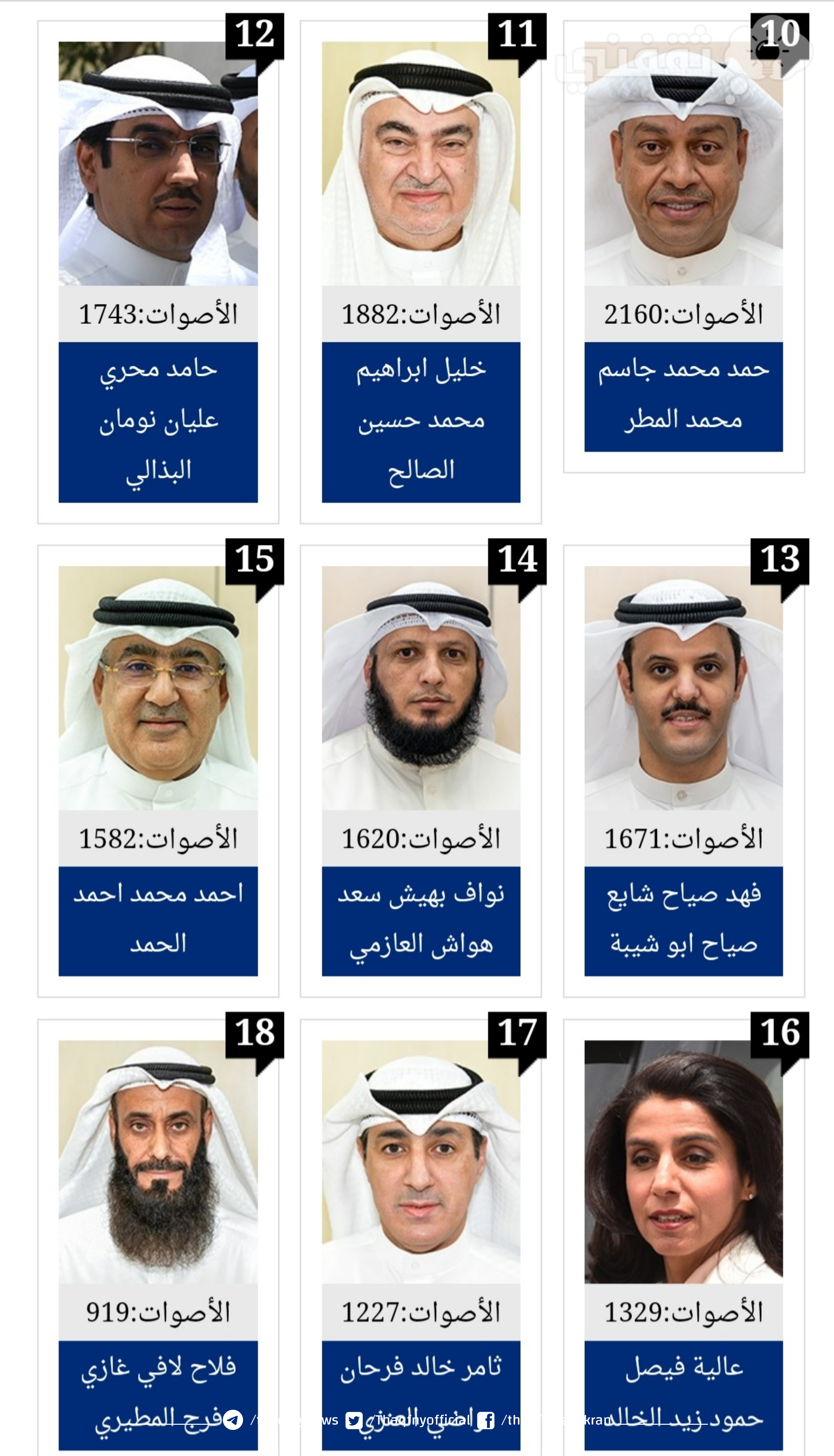 أسماء الفائزين في نتائج انتخابات مجلس الأمة الكويتي 2023 الدائرة الثانية وعدد أصوات الناخبين لكل مرشح