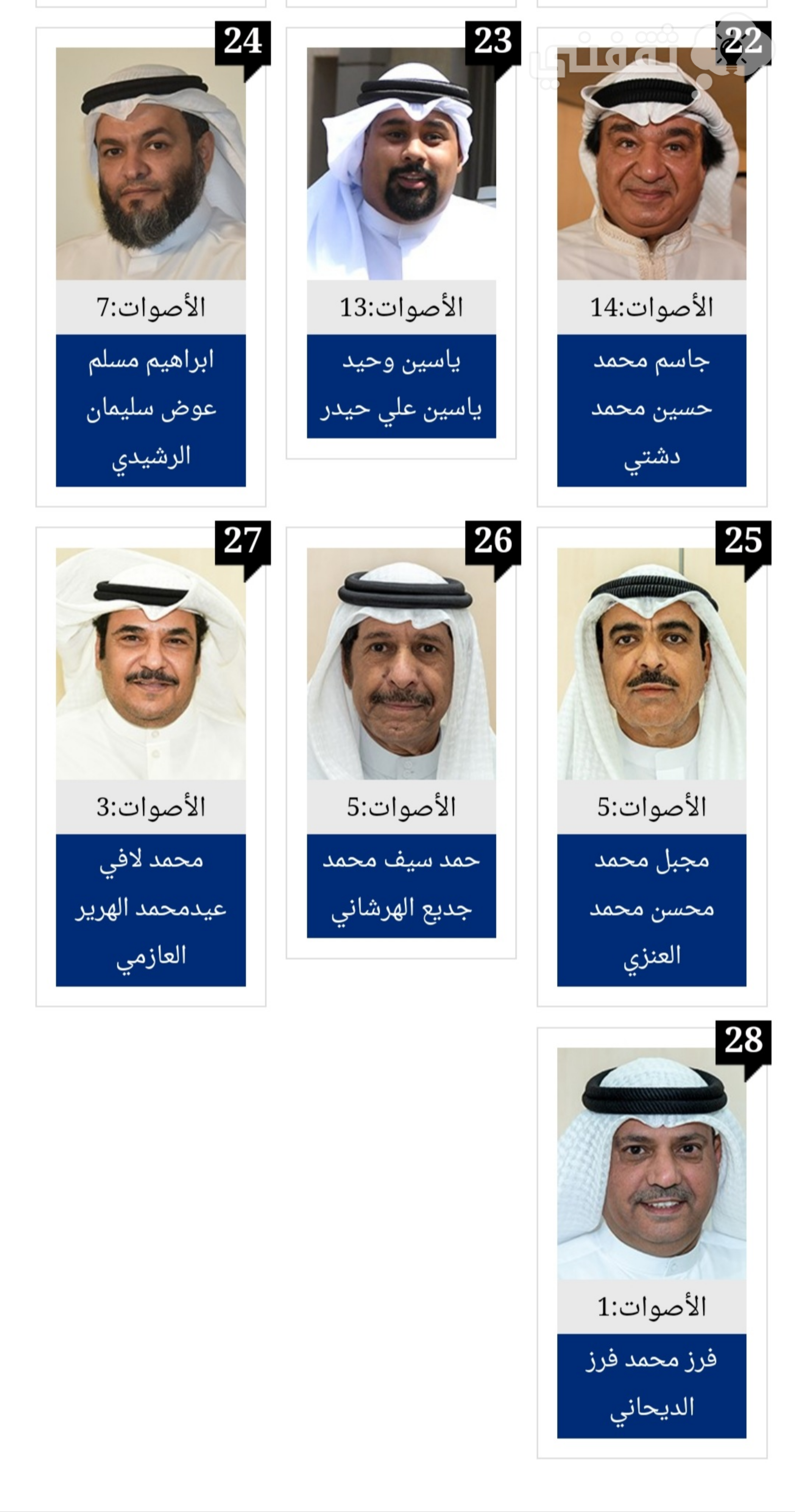 نتائج انتخابات مجلس الأمة الكويتي 2023 الدائرة الثانية 