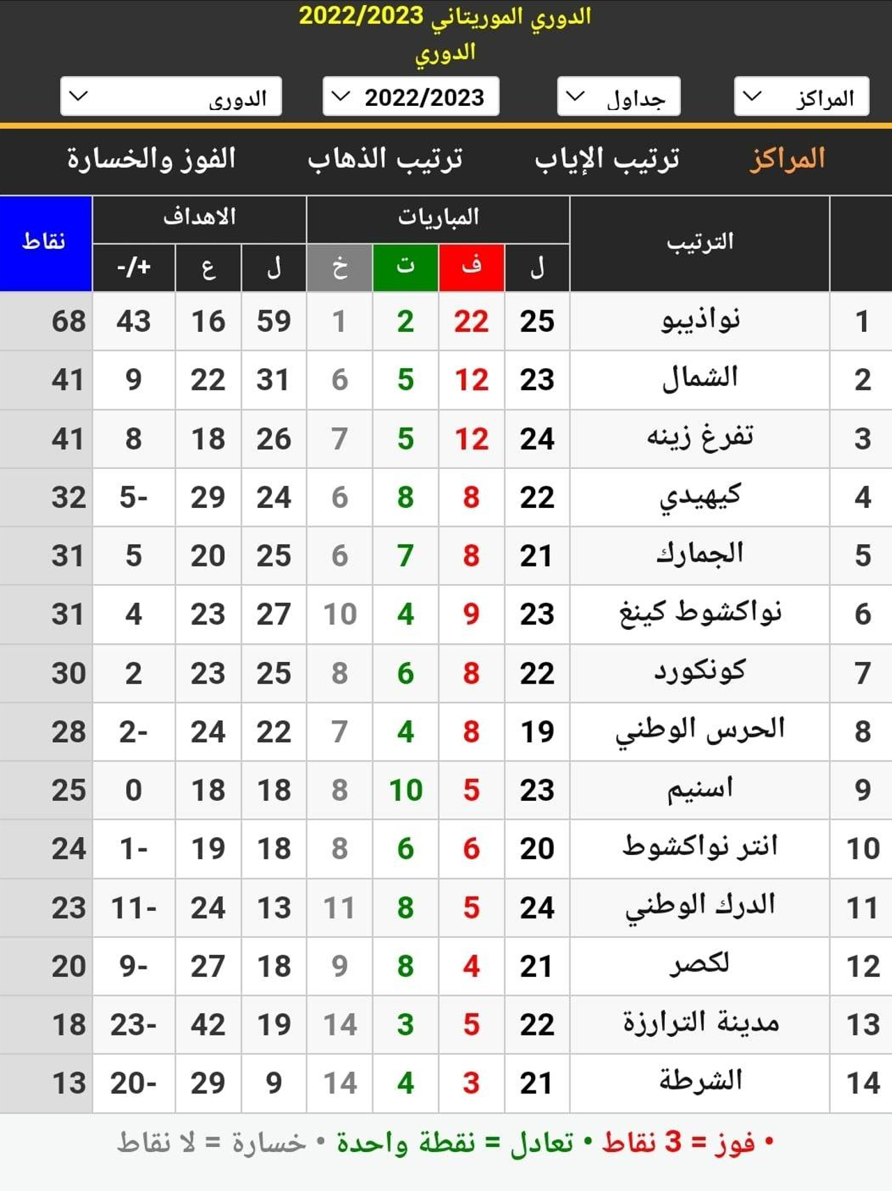 نواذيبو متصدر جدول ترتيب الدوري الموريتاني موسم 2022_2023