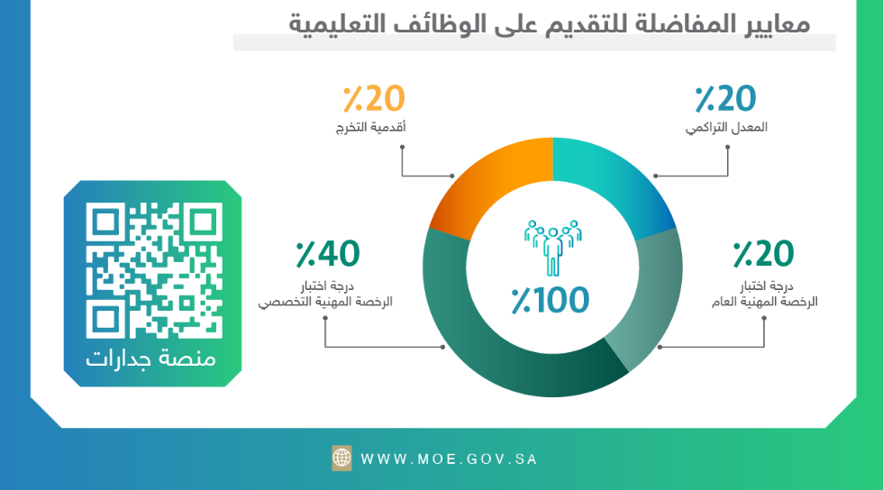 معايير المفاضلة للتقديم على وظائف وزارة التعليم في السعودية