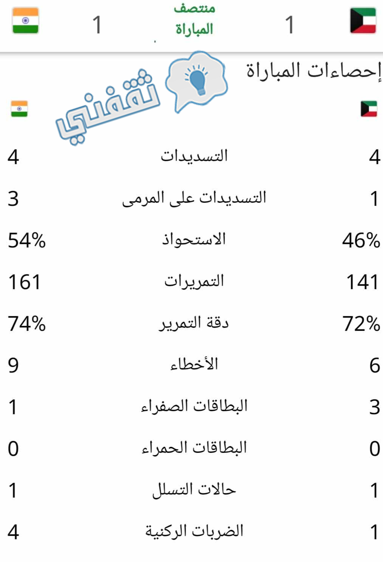 إحصائيات الشوط الأول من مباراة الكويت والهند في نهائي الكأس الذهبية لدول جنوب آسيا