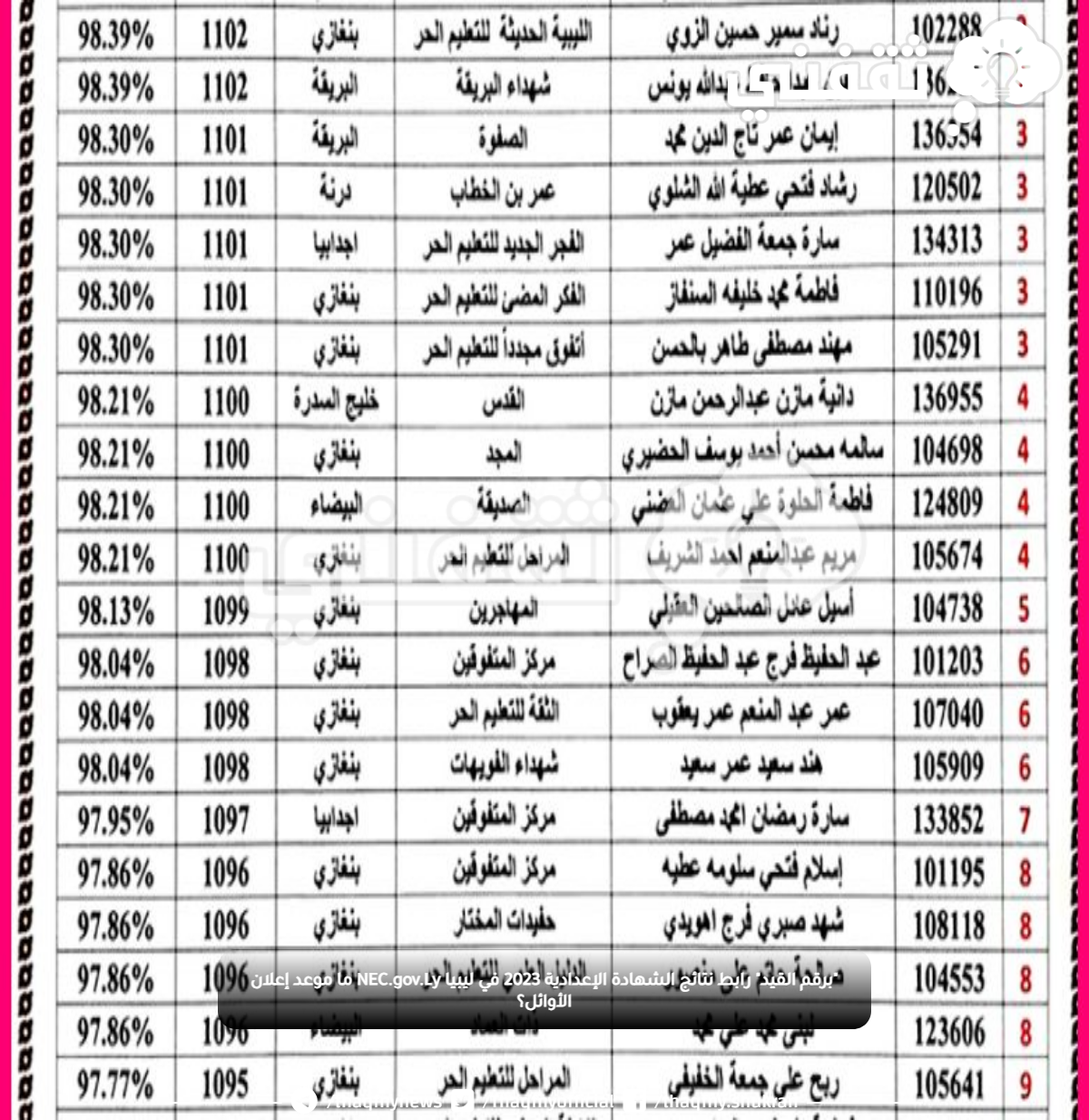 "برقم القيد" رابط نتائج الشهادة الإعدادية 2022 في ليبيا NEC.gov.Ly ما موعد إعلان الأوائل؟ "برقم القيد" رابط نتائج الشهادة الإعدادية 2022 في ليبيا NEC.gov.Ly ما موعد إعلان الأوائل؟