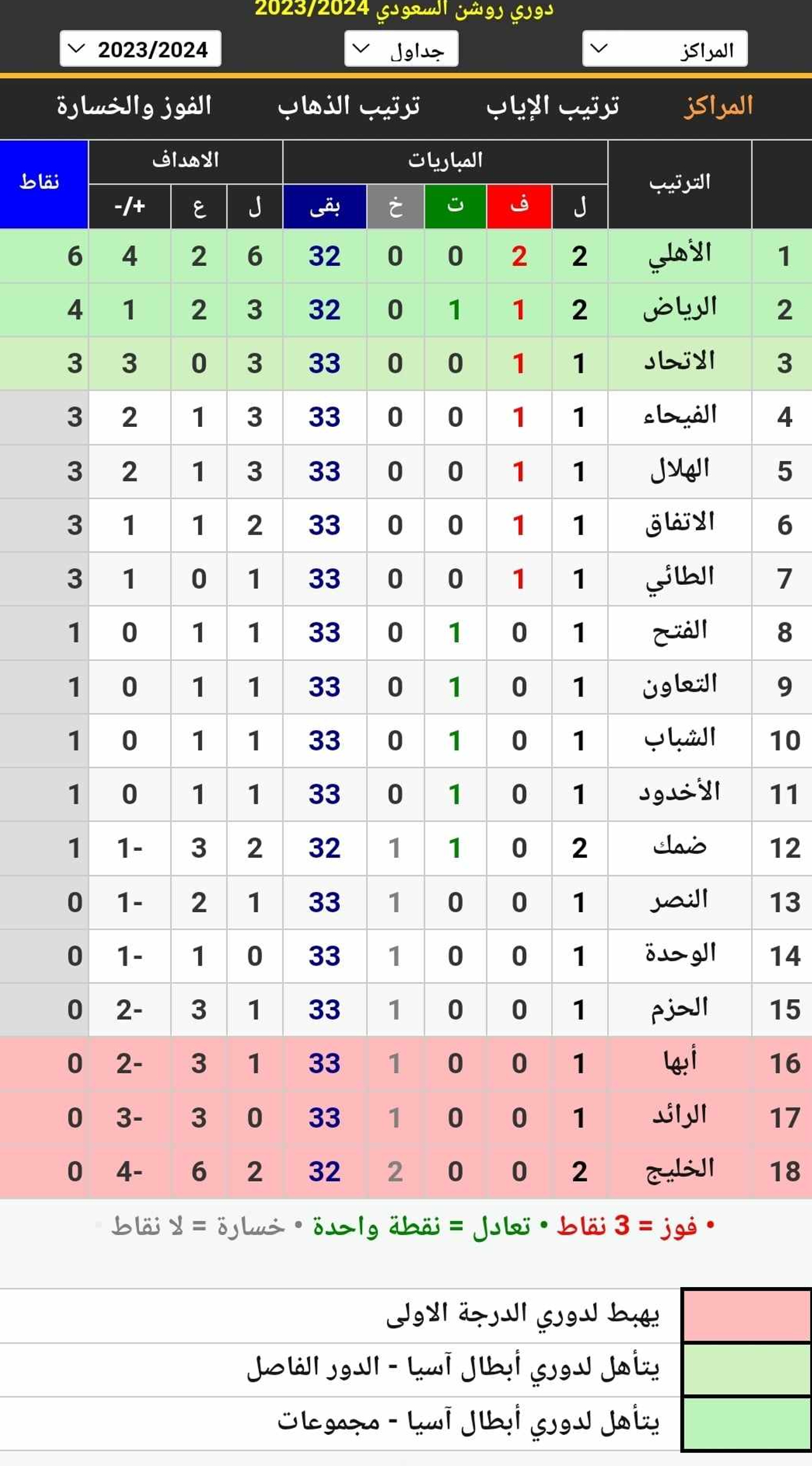 جدول ترتيب الدوري السعودي للمحترفين (دوري روشن) موسم 2023_2024 بعد انتهاء اليوم الأول في الجولة الثانية