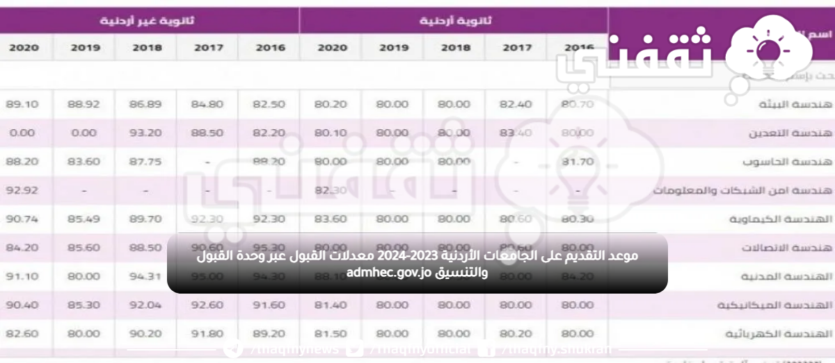 موعد التقديم على الجامعات الأردنية 2023-2024 معدلات القبول عبر وحدة القبول والتنسيق admhec.gov.jo
