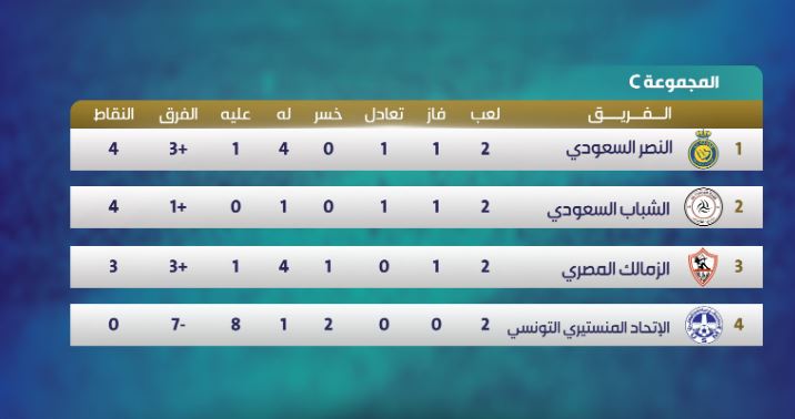 ترتيب المجموعة الثالثة قبل الجولة الأخيرة