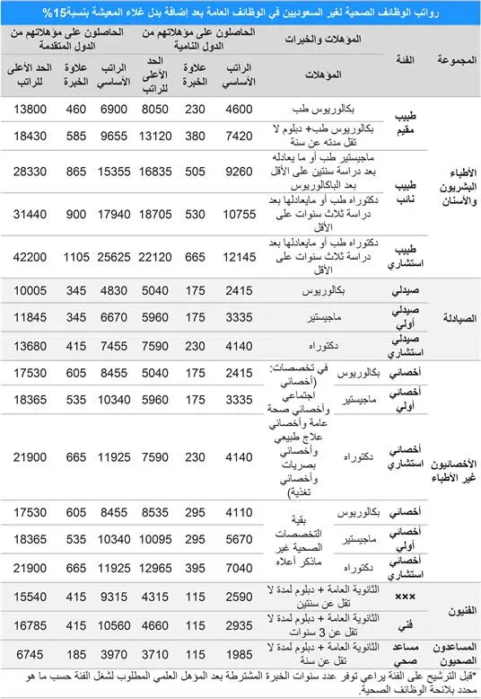 رواتب الاطباء في السعودية، أجور الأطباء في المملكة العربية السعودية