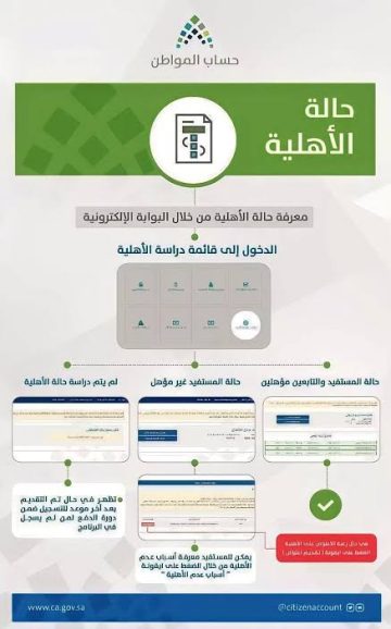 متى تنزل الأهلية في حساب المواطن وهل يستمر الدعم الإضافي ؟