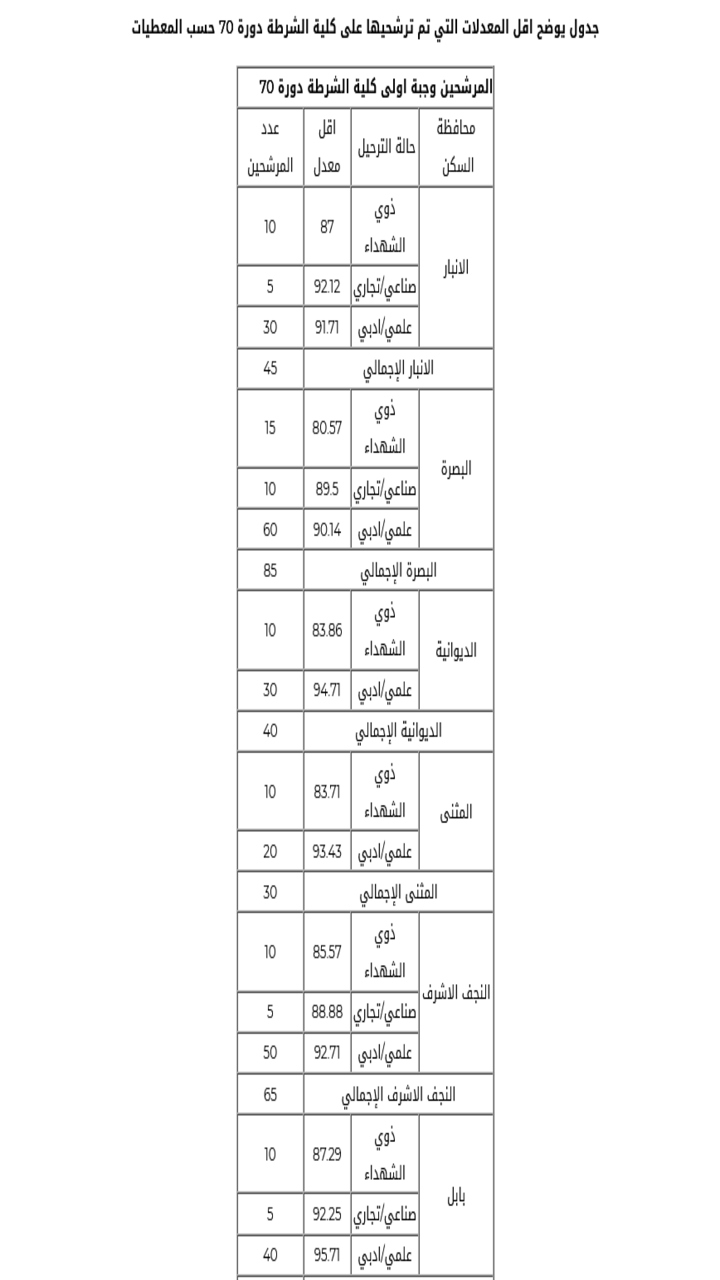 نتائج كلية الشرطة العراقية دورة 70