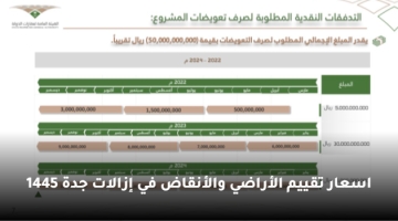 اسعار تقييم الأراضي والأنقاض في إزالات جدة 1445