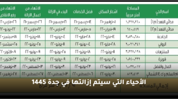 الأحياء التي سيتم إزالتها في جدة 1445