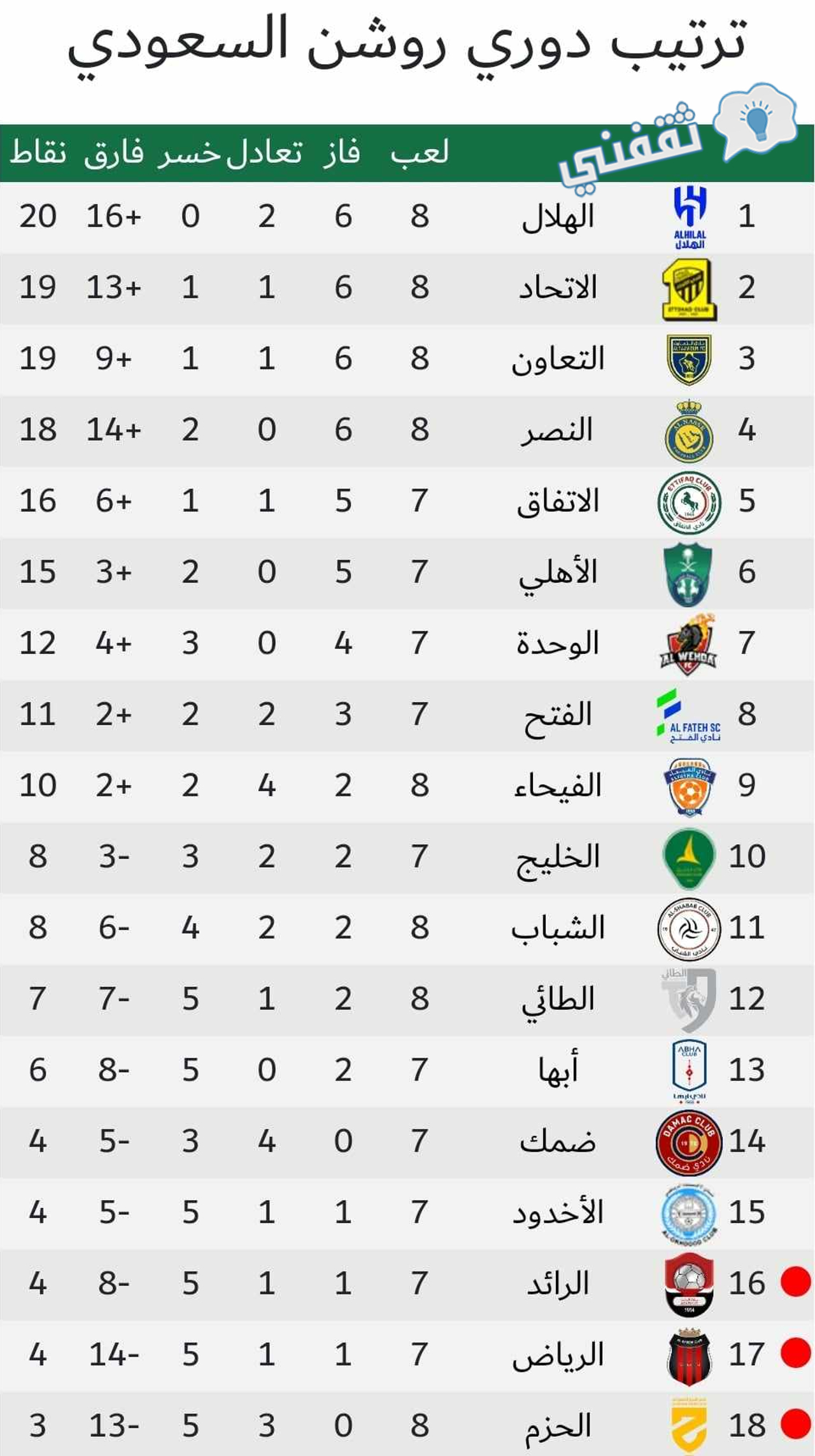 جدول ترتيب الدوري السعودي (دوري روشن) موسم 2023_2024 أثناء الجولة الثامنة بعد انتهاء مباريات اليوم الأول (الجمعة)
