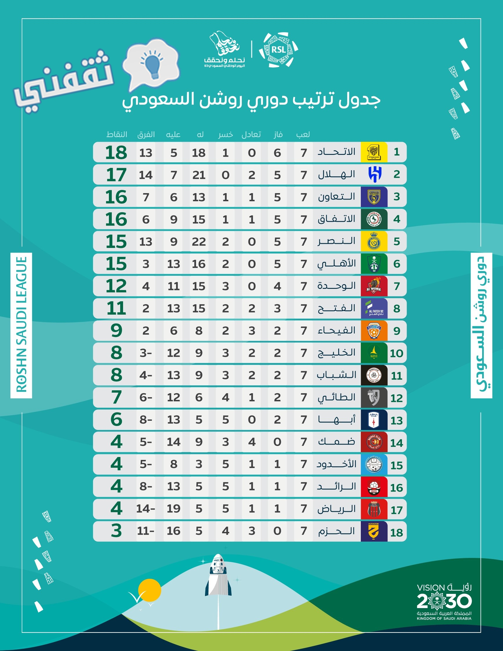 جدول ترتيب الدوري السعودي للمحترفين (دوري روشن) موسم 2023_2024 بعد انتهاء الجولة السابعة