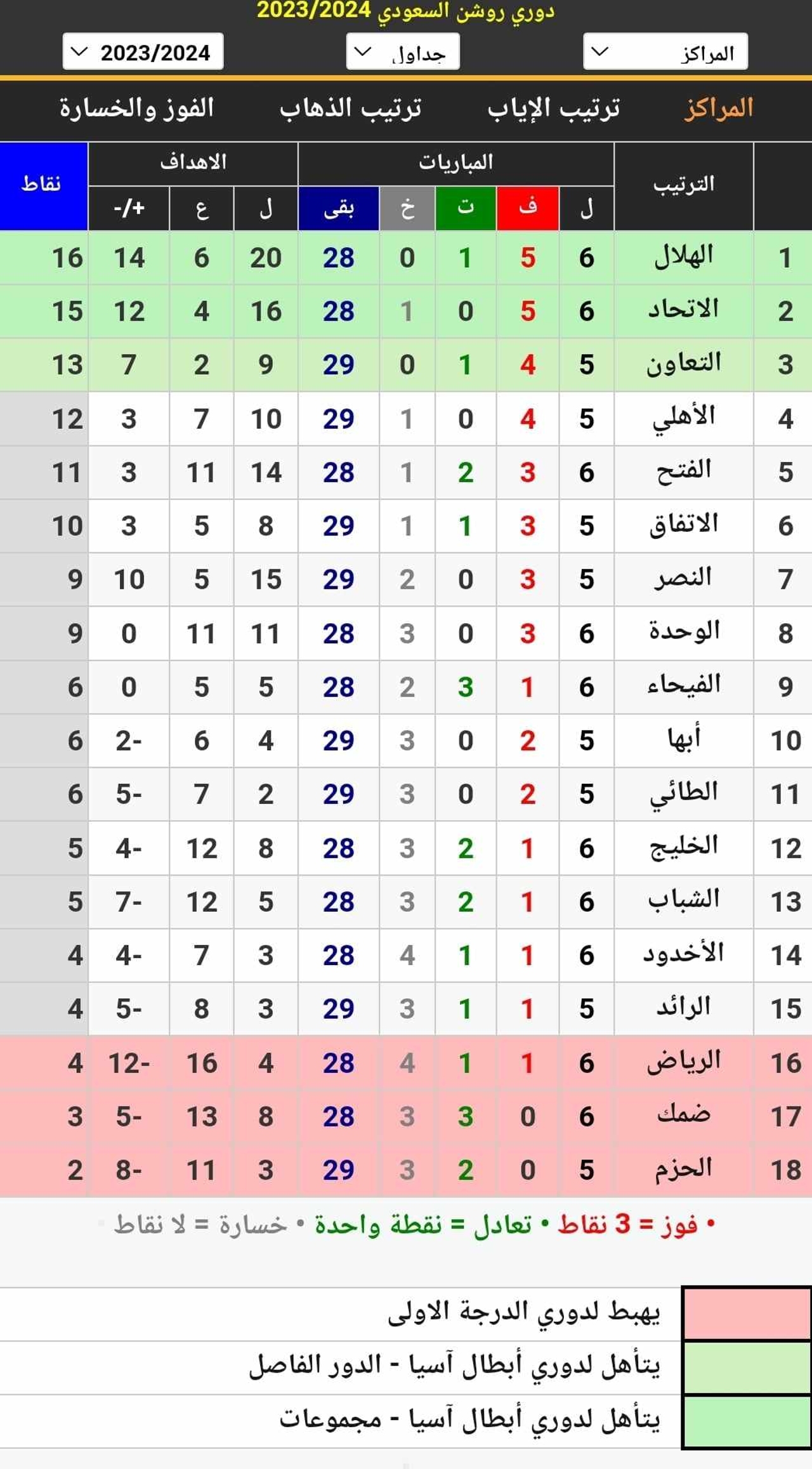جدول ترتيب الدوري السعودي للمحترفين موسم 2023_2024 (دوري روشن) أثناء الجولة السادسة بعد نهاية مباريات اليوم الثاني