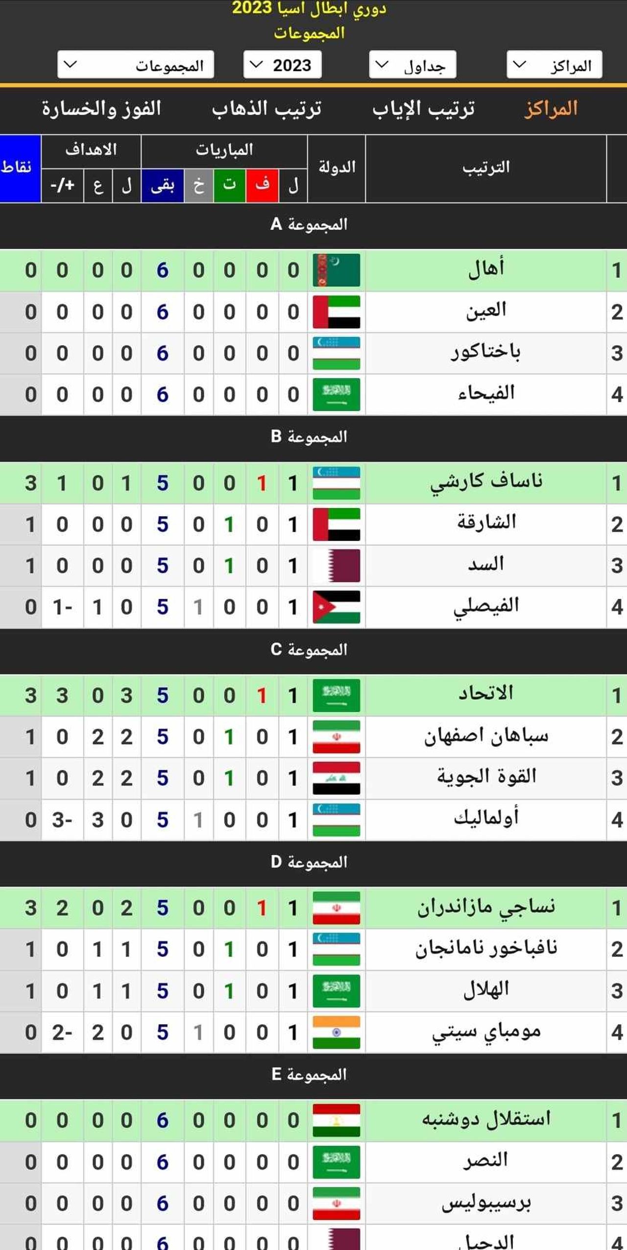 جدول ترتيب المجموعات الخمس عن دوري أبطال آسيا (غرب) 2023_2024 بعد نهاية مباريات اليوم الأول في الجولة الأولى