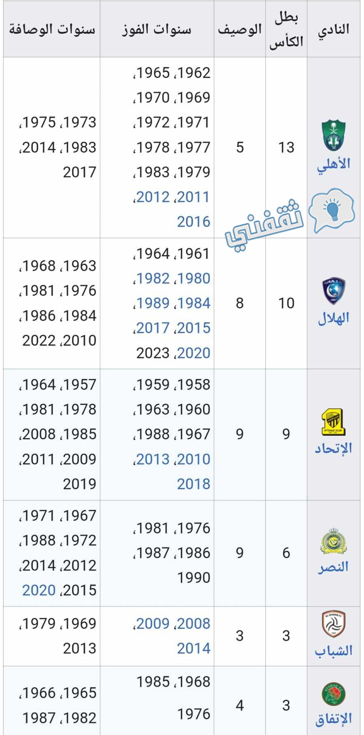 سجل الأندية الأكثر تتويجًا بلقب كأس خادم الحرمين الشريفين (كأس الملك) قبل النسخة 49 لسنة 2024