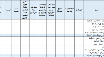 قائمة التغير في حقوق الملكية وعناصرها وأهميتها