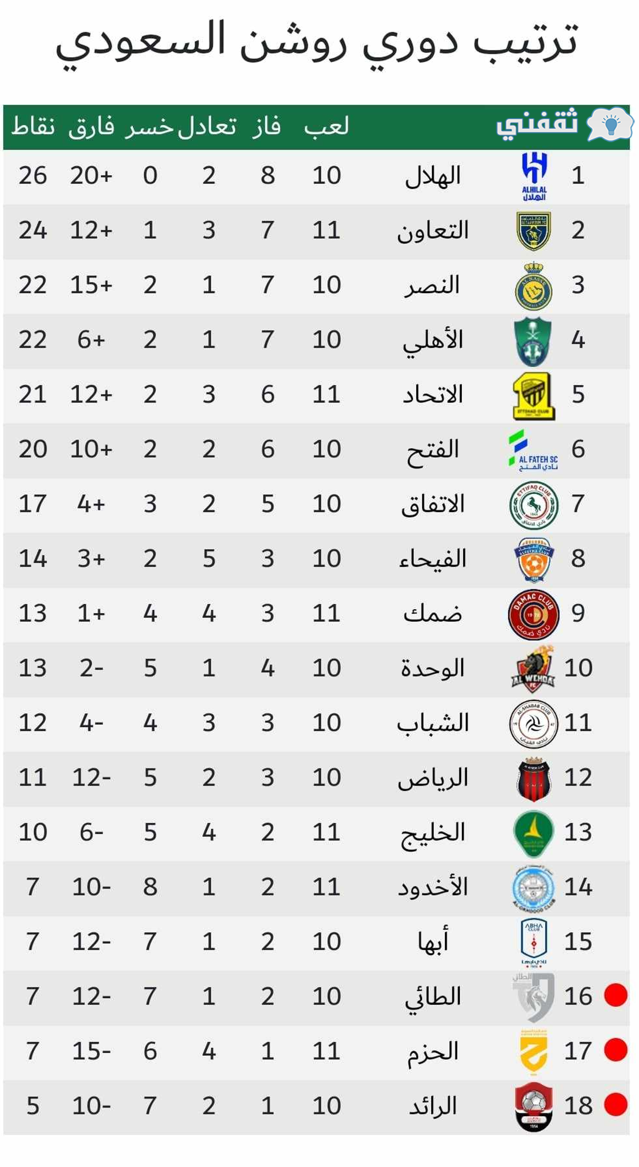 جدول ترتيب الدوري السعودي (دوري روشن) موسم 2023_2024 بالجولة 11 بعد اليوم الأول