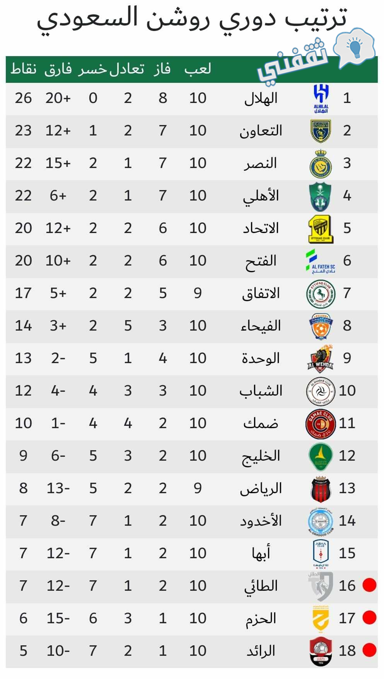 جدول ترتيب الدوري السعودي للمحترفين (دوري روشن) موسم 2023_2024 أثناء الجولة 10 بعد مواجهات اليوم الثاني