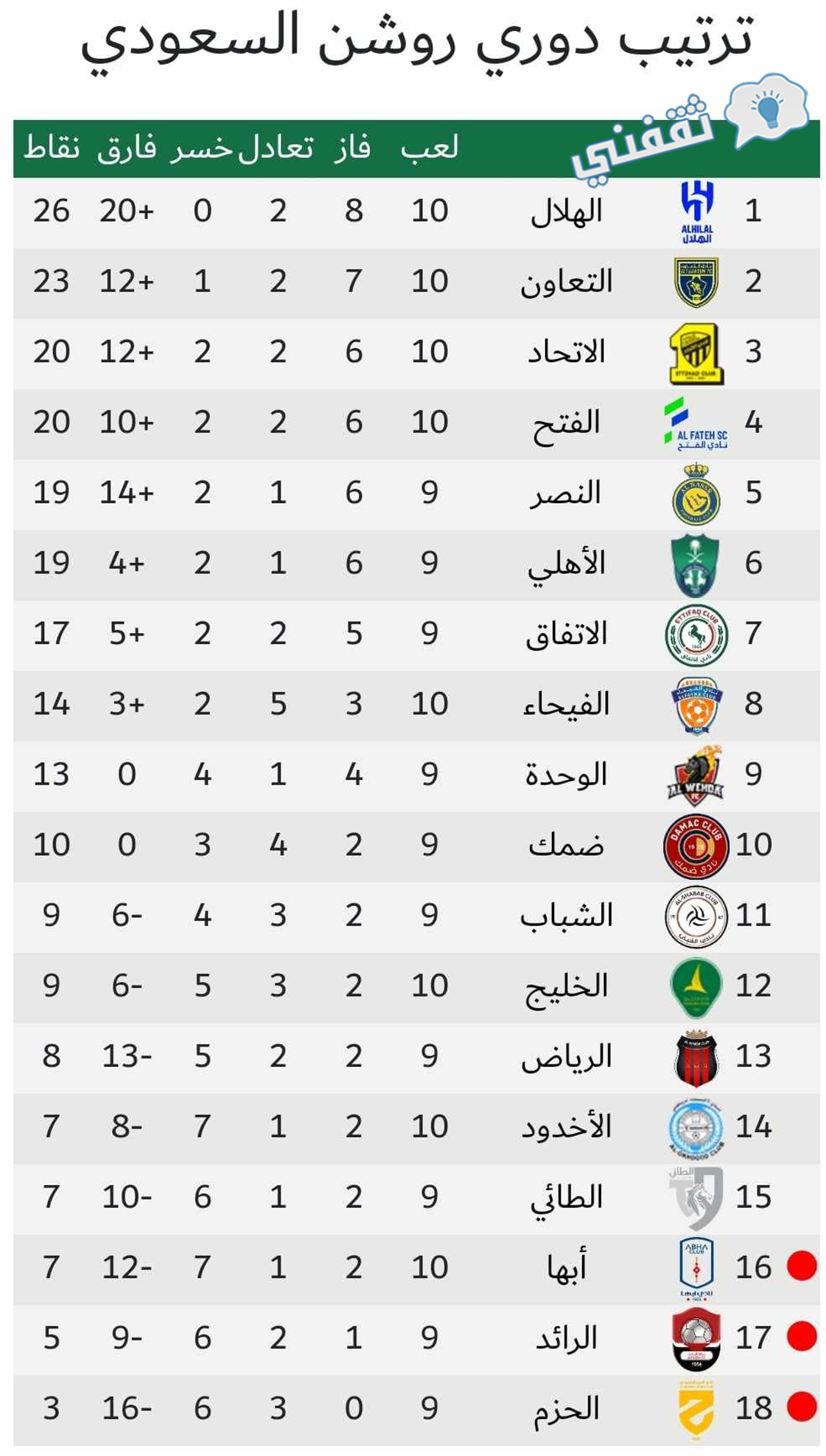 جدول ترتيب الدوري السعودي للمحترفين (دوري روشن) موسم 2023_2024 أثناء الجولة 10