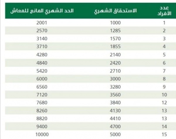 جدول الحد المانع للضمان المطور 1445