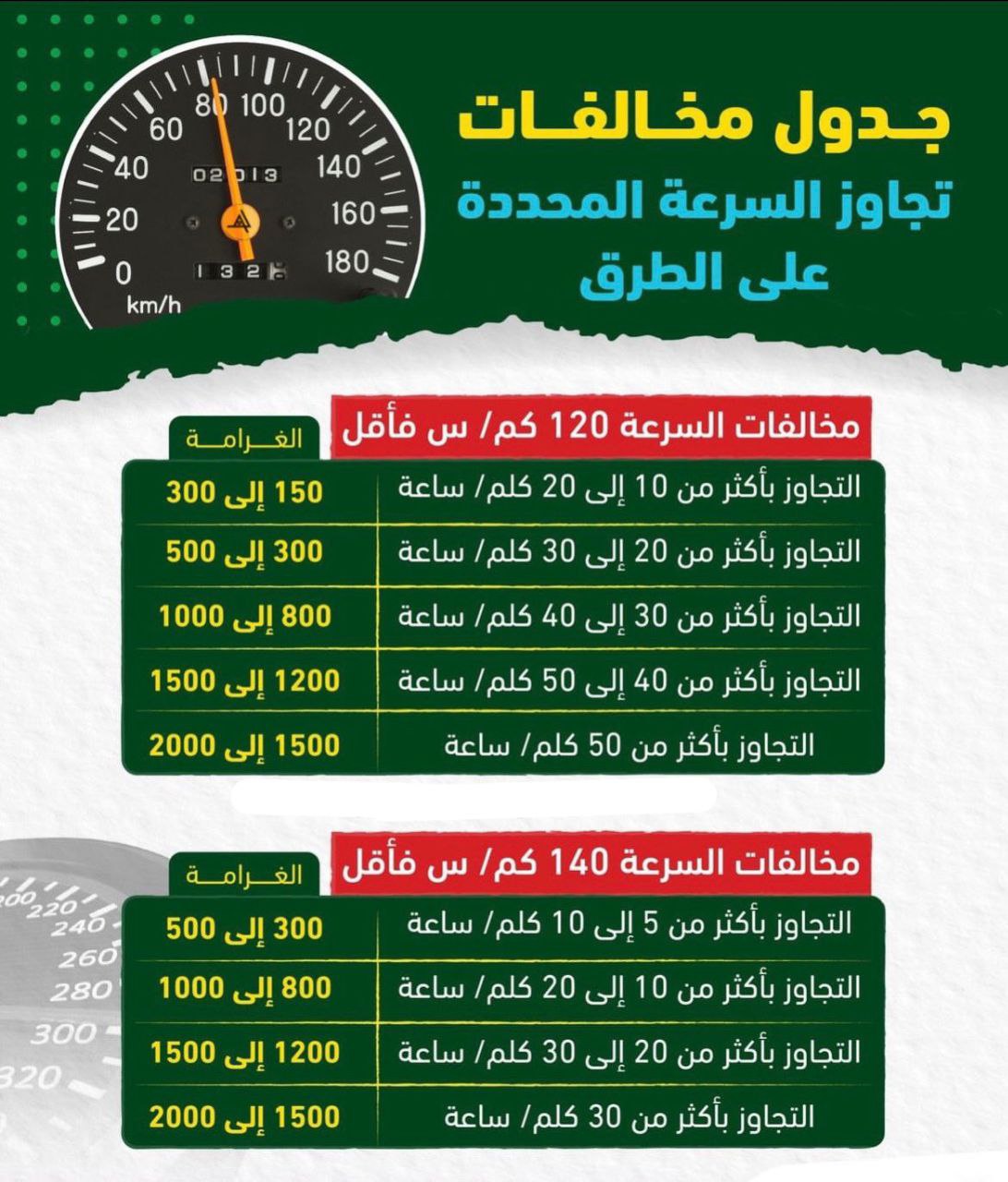 جدول مخالفات ساهر الجديد وقيمة الغرامة لكل مخالفة 1445