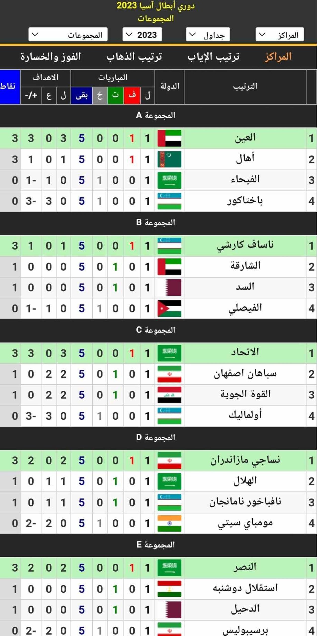 جدول ترتيب المجموعات الخمس عن دوري أبطال آسيا (غرب) 2023_2024 بعد نهاية مباريات الجولة الأولى