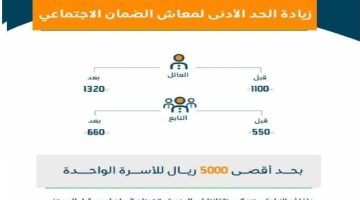 زيادة معاش الضمان الاجتماعي 20% وموعد الصرف وحاسبة الضمان الاجتماعي بعد الزيادة