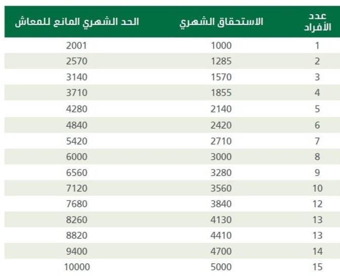 كم يصرف الضمان الاجتماعي للتابع