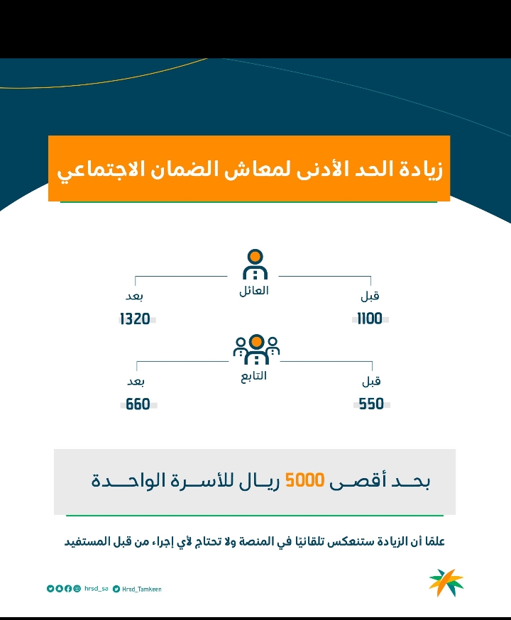 تقديم اعتراض على معاش الضمان الاجتماعي 1445 بالخطوات وشروط التسجيل