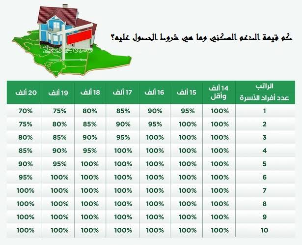 كم مبلغ الدعم السكني