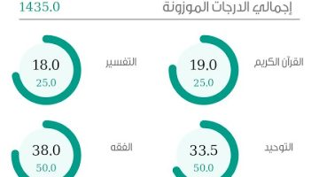 رابط نظام نور لنتائج الطلاب 1445 الفصل الدراسي الأول وطريقة استخراج النتائج عبر مدرستي