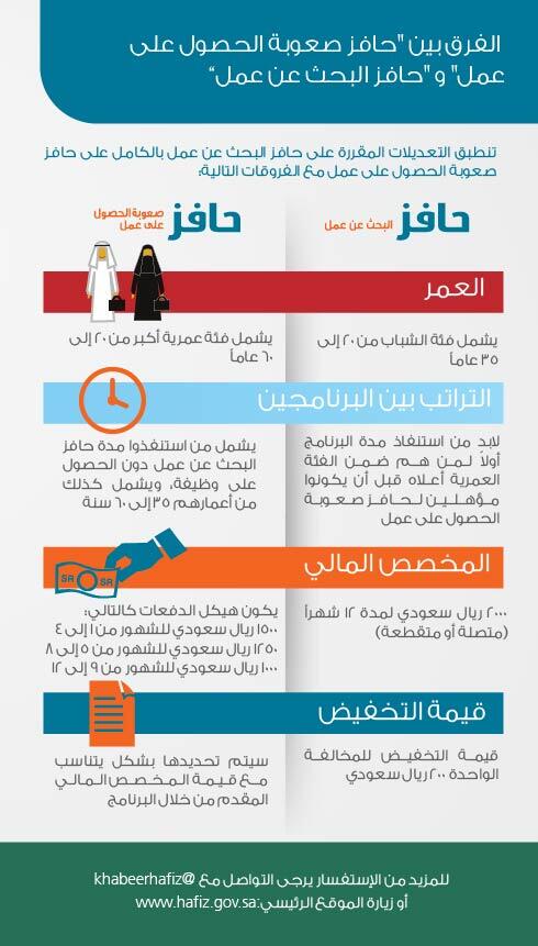 شروط التسجيل في حافز البحث عن عمل