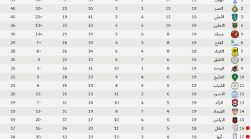 جدول ترتيب دوري روشن السعودي